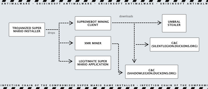 Super Mario Malware: Hackers Spread Stealers in the Fake Game 2 Trojans Hide in the Super Mario Game