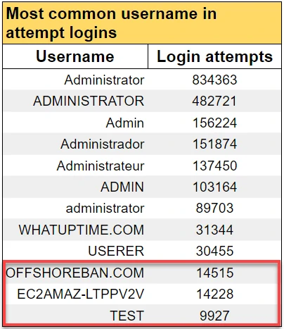 RDP Honeypot Was Attacked 3.5 Million Times 4 Hackers Attacks on RDP