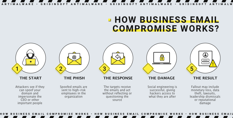 Business email compromise scheme showing a trusted email thread used for fraud