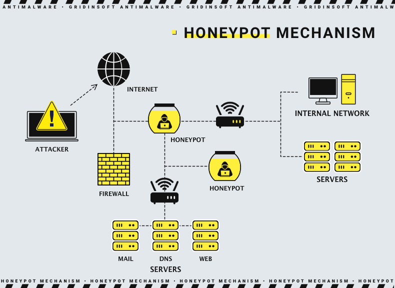 RDP Honeypot Was Attacked 3.5 Million Times 2 What is a Honeypot?