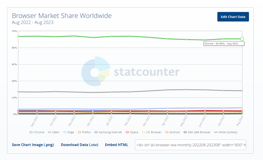 Google Fixes Critical Vulnerability in Chrome, Exploited in the Wild