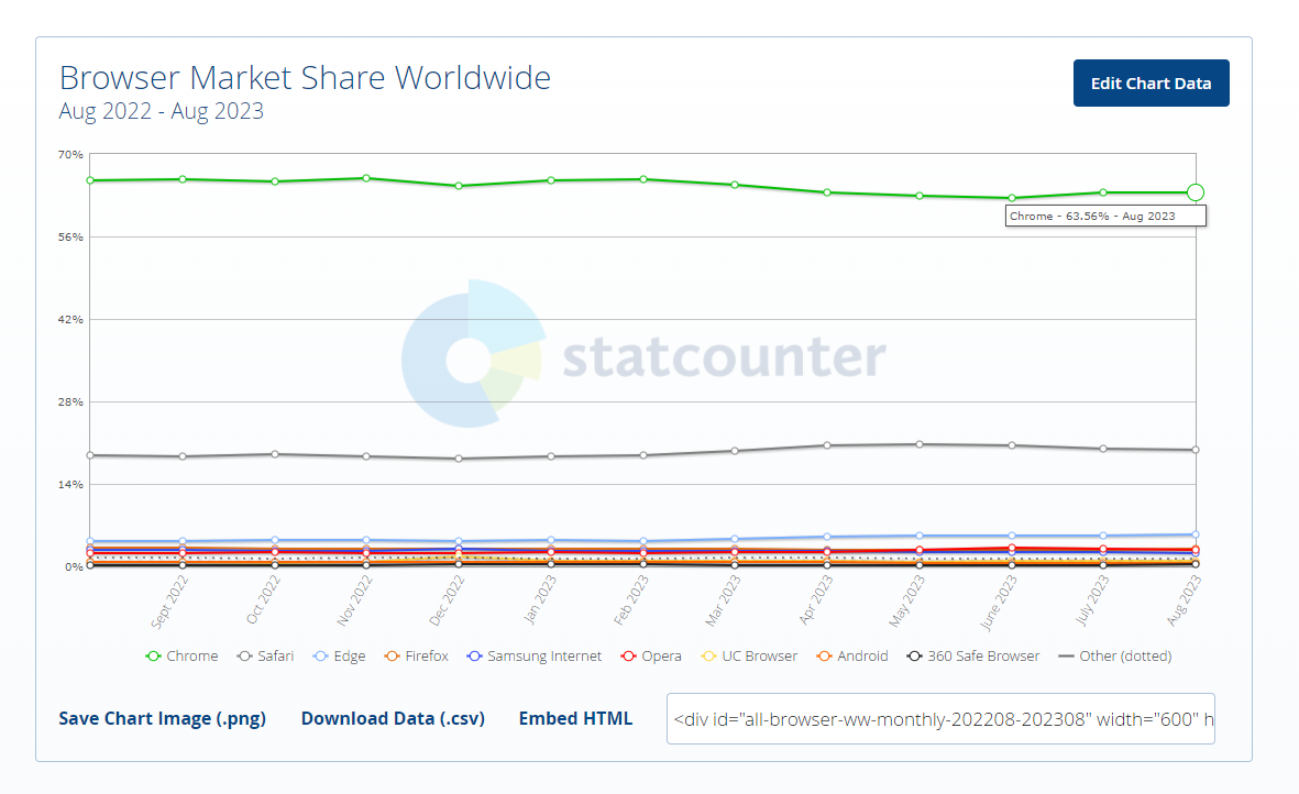 Google Fixes Critical Vulnerability in Chrome, Exploited in the Wild 2 Statcounter browser share