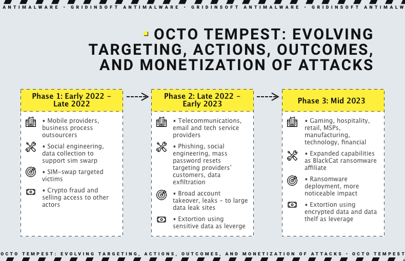 Evolving of Octo Tempest