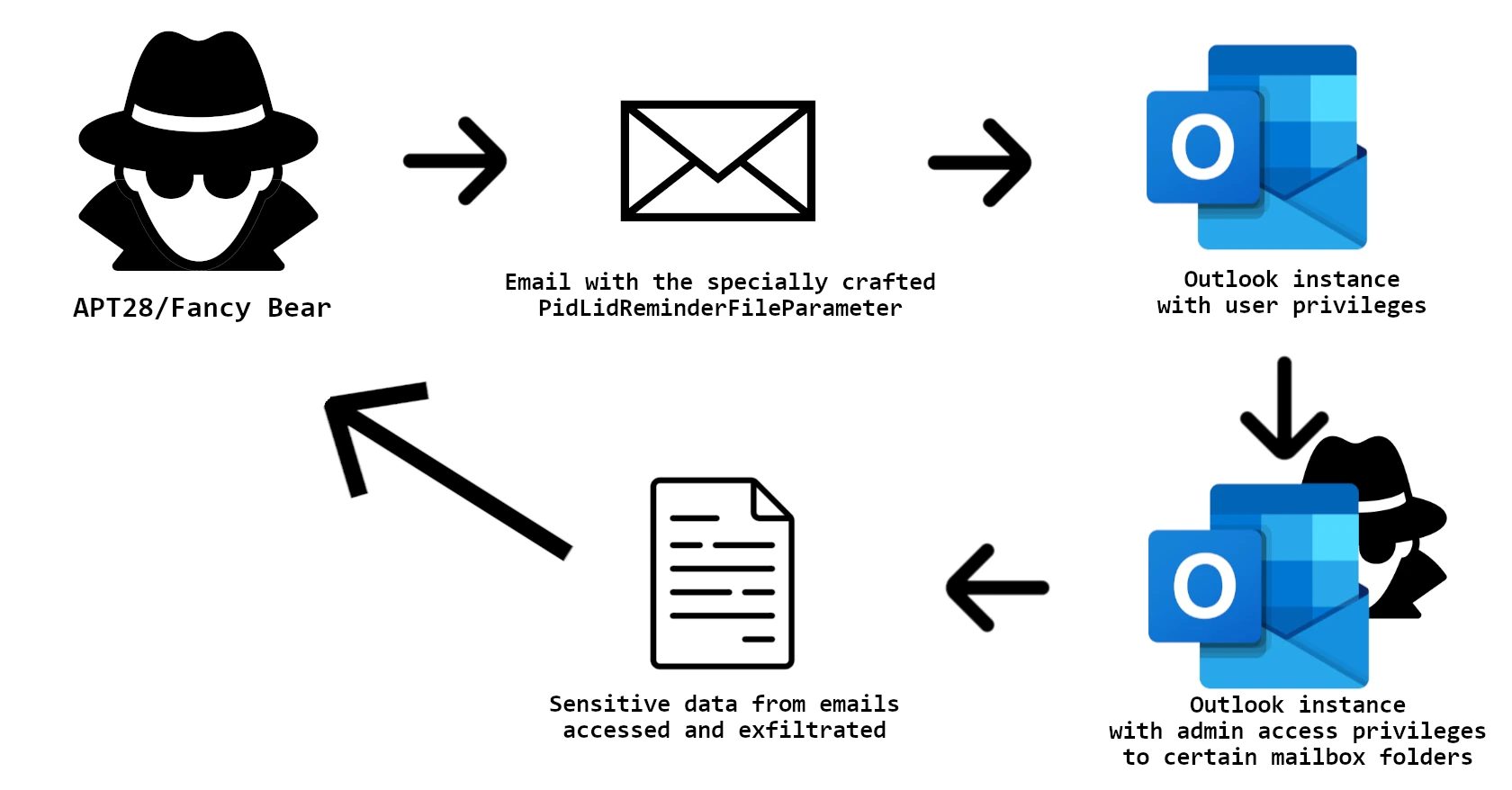 Outlook exploit scheme