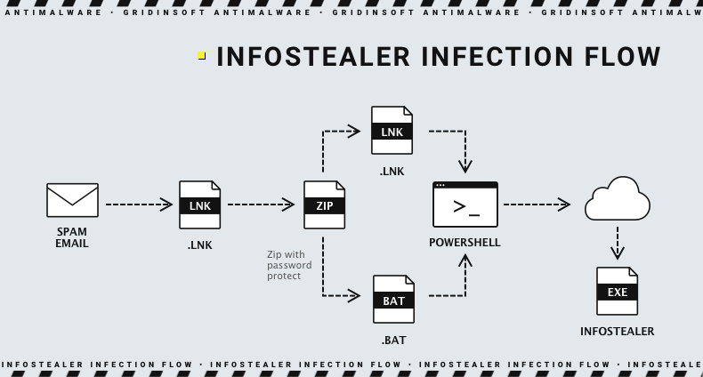 Infostealer malware infection flow diagram