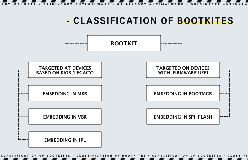 Bootkit classification