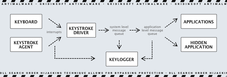 Keylogger working scheme