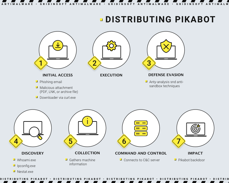 Water Curupira Hackers Spread PikaBot in Email Spam 2 Pikabot’s Mechanism