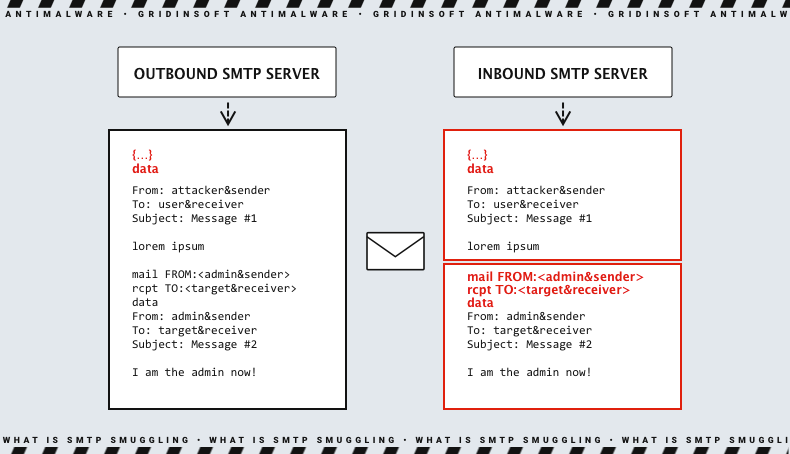 SMTP Smuggling is a New Threat to Email Security 2 What is SMTP Smuggling?