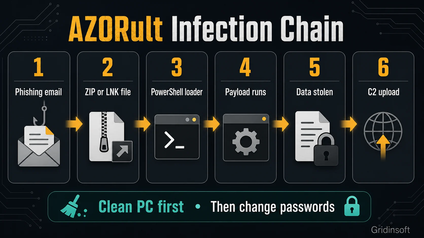 AZORult infection chain from phishing email to C2 upload and cleanup priority