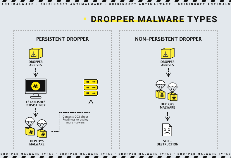 Loader and dropper malware types