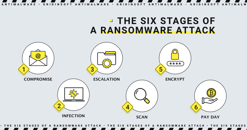 Ransomware attack stages diagram