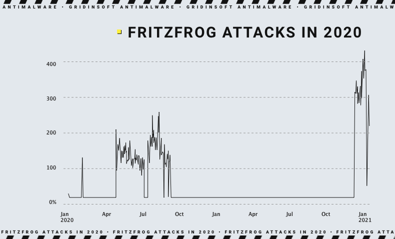 New FritzFrog Botnet Sample Exploits Log4Shell and PwnKit 3 FritzFrog statistics 2020