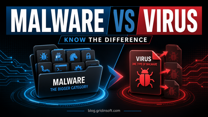 Malware vs virus comparison showing malware as the broader category and virus as one self-replicating subtype.