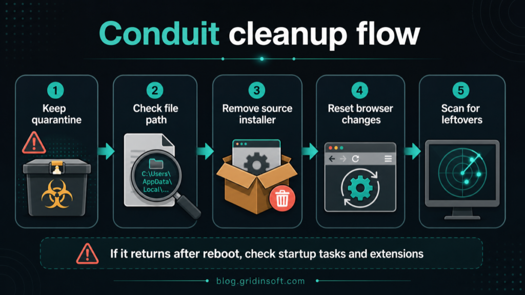 Conduit cleanup flow: keep quarantine, check file path, remove source installer, reset browser changes, scan for leftovers.