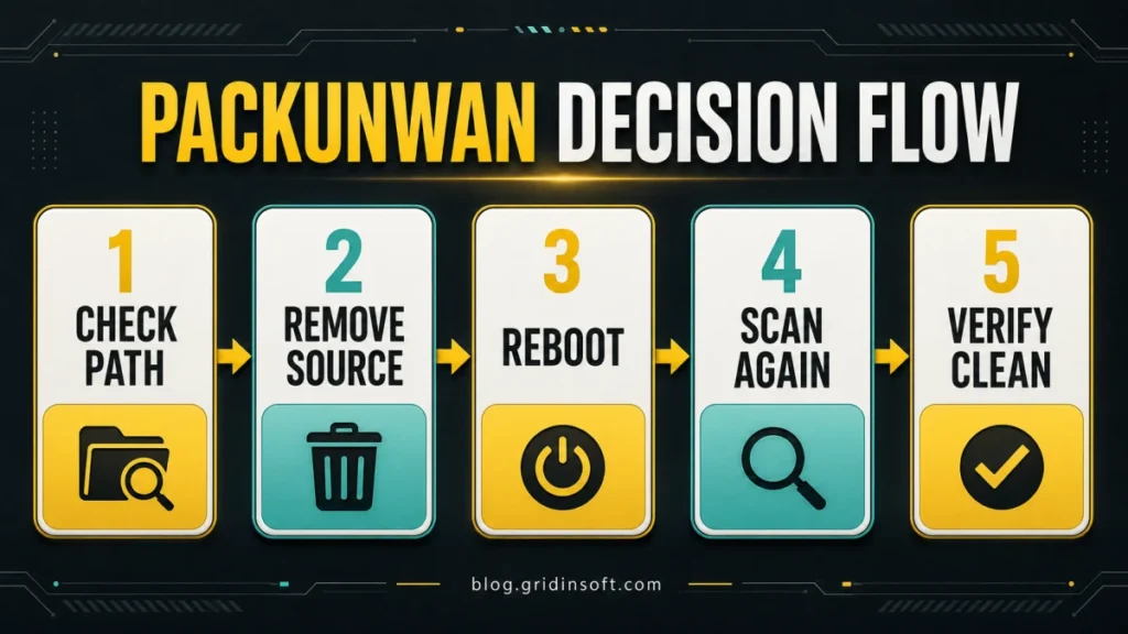 Packunwan decision flow showing check path, remove source, reboot, scan again, and verify clean.
