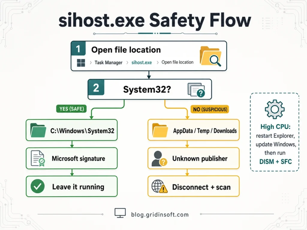sihost.exe safety flow showing System32, Microsoft signature, suspicious folders, and high CPU checks.