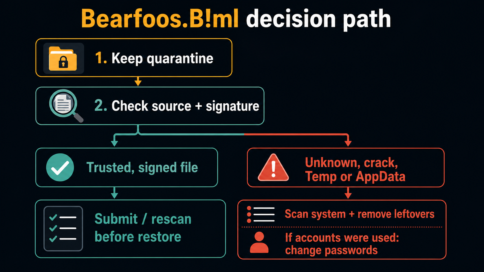 Trojan:Win32/Bearfoos.B!ml: False Positive or Malware? 2 Decision path for Bearfoos.B!ml: keep quarantine, check source and signature, then rescan or remove leftovers.