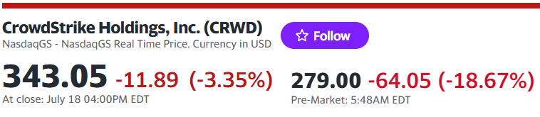 CrowdStrike Falcon Bug Causes Windows Outages Around the Globe 3 Crowdstrike shares price