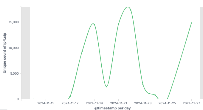 New Mirai Based Botnet Exploits Four-Faith Vulnerability 2 Gayfemboy Mirai malware activity graph