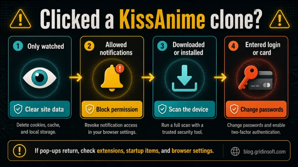 Decision map showing what to do after watching, allowing notifications, downloading files, or entering login details on a KissAnime clone.