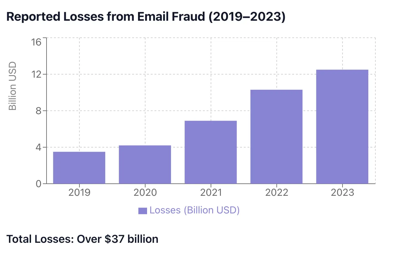 Server (IMAP) Session Authentication Email Scam 3 Loss data for 5 years