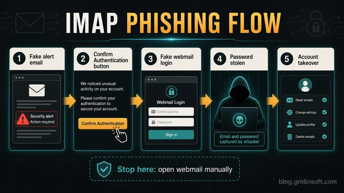 Server (IMAP) Session Authentication Email Scam: What to Do 3 Diagram showing a fake IMAP alert email leading to a fake webmail login and account takeover.