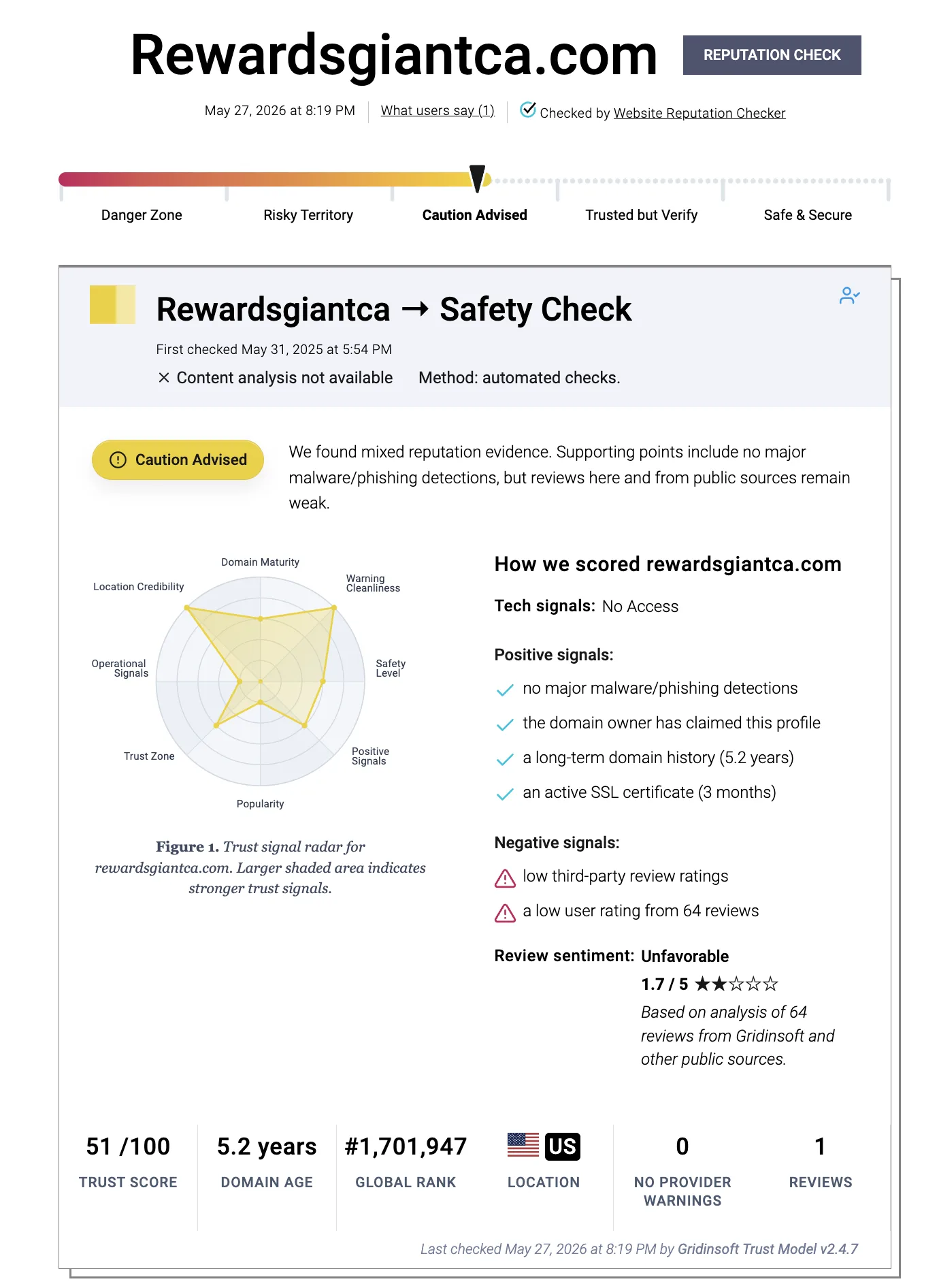 Gridinsoft Website Reputation Checker showing caution advised for rewardsgiantca.com with a 51 out of 100 trust score