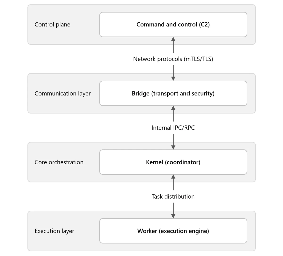 Microsoft diagram of Kazuar modules