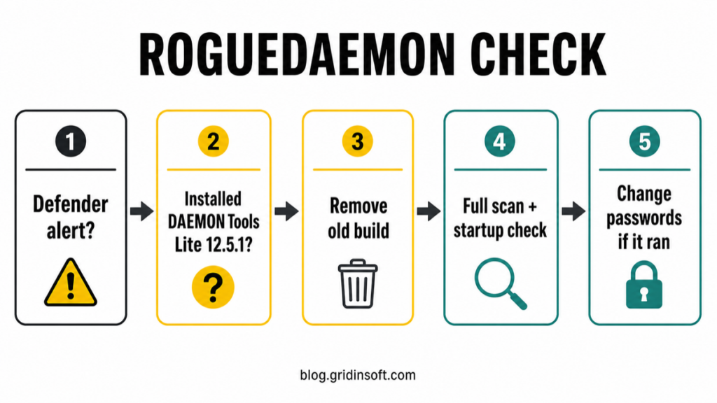 Backdoor:Win64/RogueDaemon.LTSN!MTB: DAEMON Tools Alert and Cleanup 2 Decision flow for a Backdoor:Win64/RogueDaemon.LTSN!MTB alert after DAEMON Tools Lite.