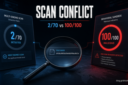 Scan conflict illustration showing VirusTotal 2/70 and Hybrid Analysis 100/100 style results.