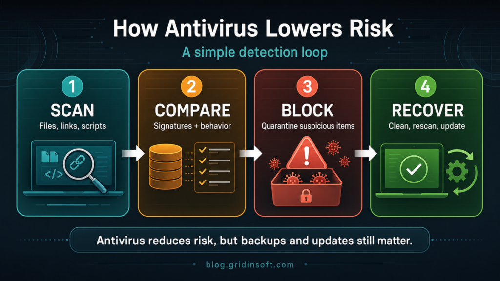 Infographic showing how antivirus scans, compares, blocks, and helps recovery.