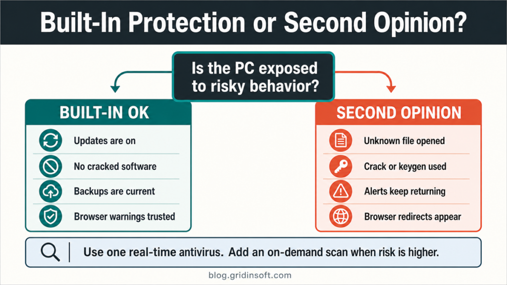 Decision map showing when built-in protection is enough and when to use a second-opinion scan.