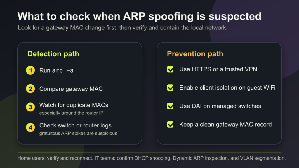 Checklist diagram for detecting and preventing ARP spoofing on home and business networks.