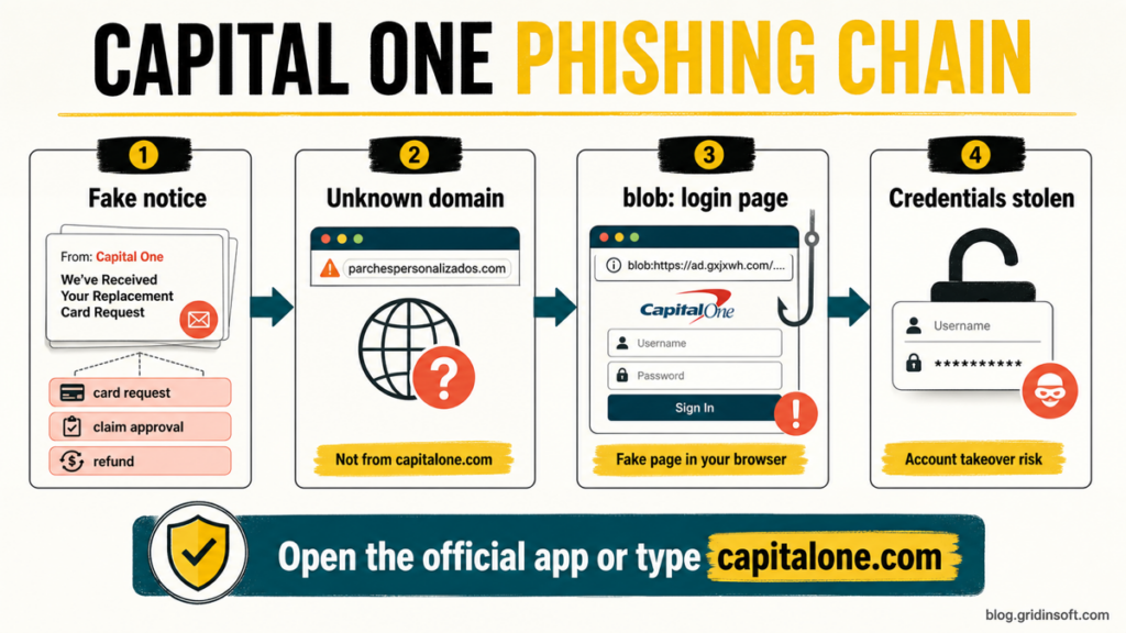 Diagram showing fake Capital One notices leading through an unknown domain and blob login page to stolen credentials.