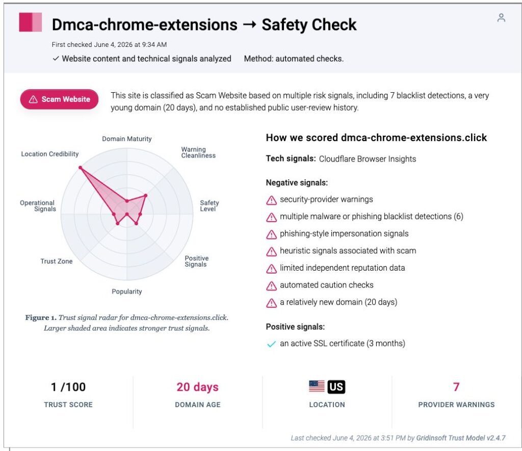 Gridinsoft safety check report for dmca-chrome-extensions.click showing a scam verdict, trust score, and phishing risk signals.