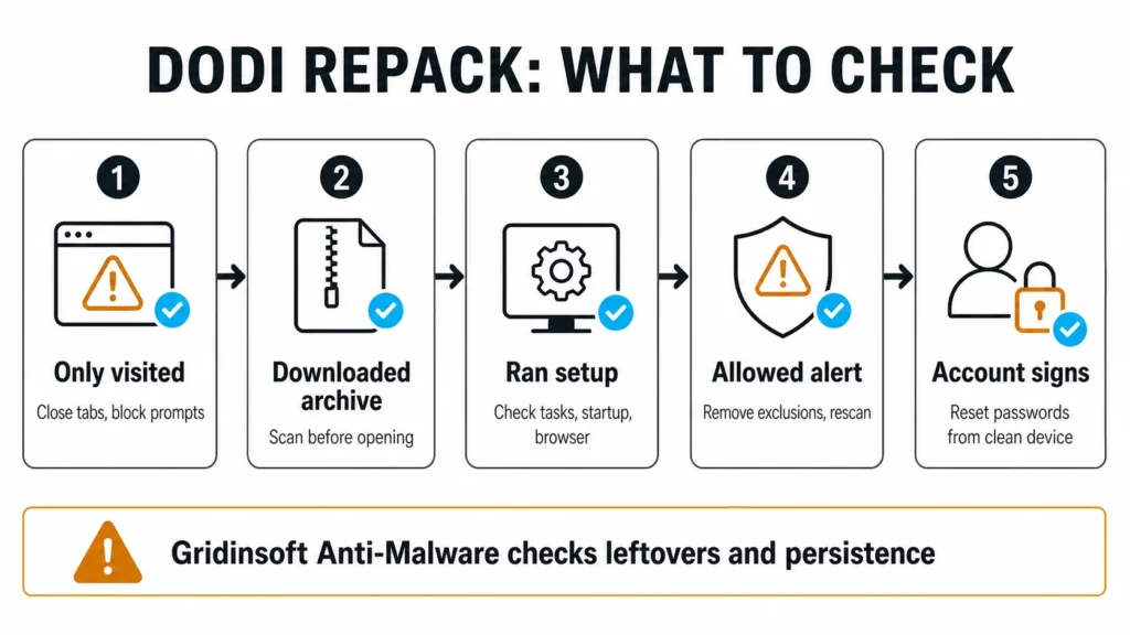 DODI repack decision flow showing what to check after visiting, downloading, running setup, allowing an alert, or seeing account signs.