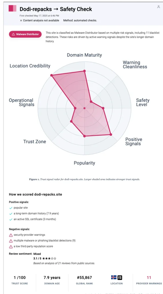 Gridinsoft Website Reputation Checker card for dodi-repacks.site showing Malware Distributor risk signals.