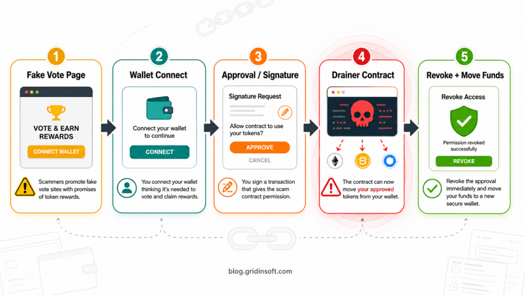 Fake vote rewards wallet drainer flow from wallet connection to malicious approval and recovery steps.