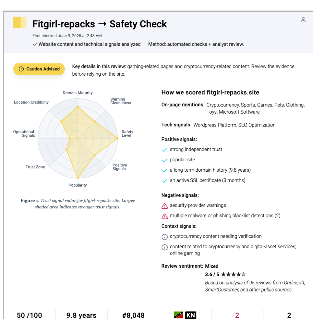 Gridinsoft Website Reputation Checker card for fitgirl-repacks.site showing a Caution Advised verdict and trust signals.