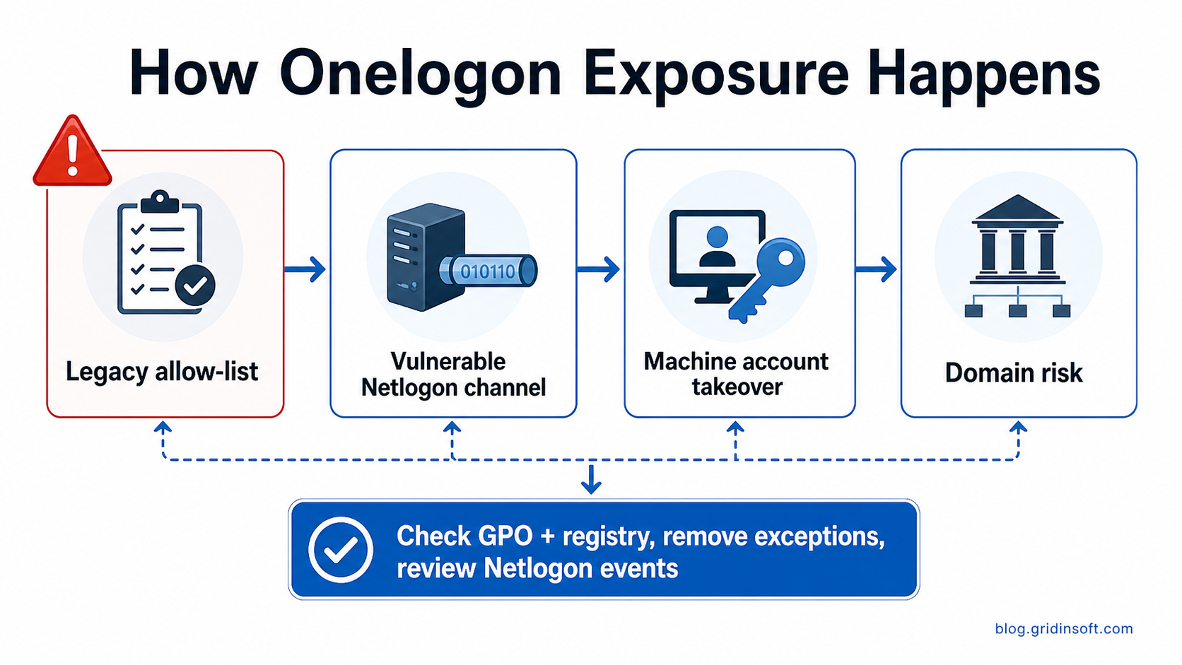 Onelogon Netlogon Attack: Check AD Allow-Lists Now 2 Diagram showing how a legacy Netlogon allow-list can lead to Active Directory domain risk