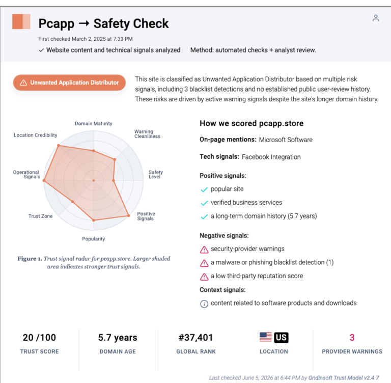 Full Gridinsoft Website Reputation Checker card for pcapp.store showing the unwanted application distributor verdict, trust score, and risk signals.