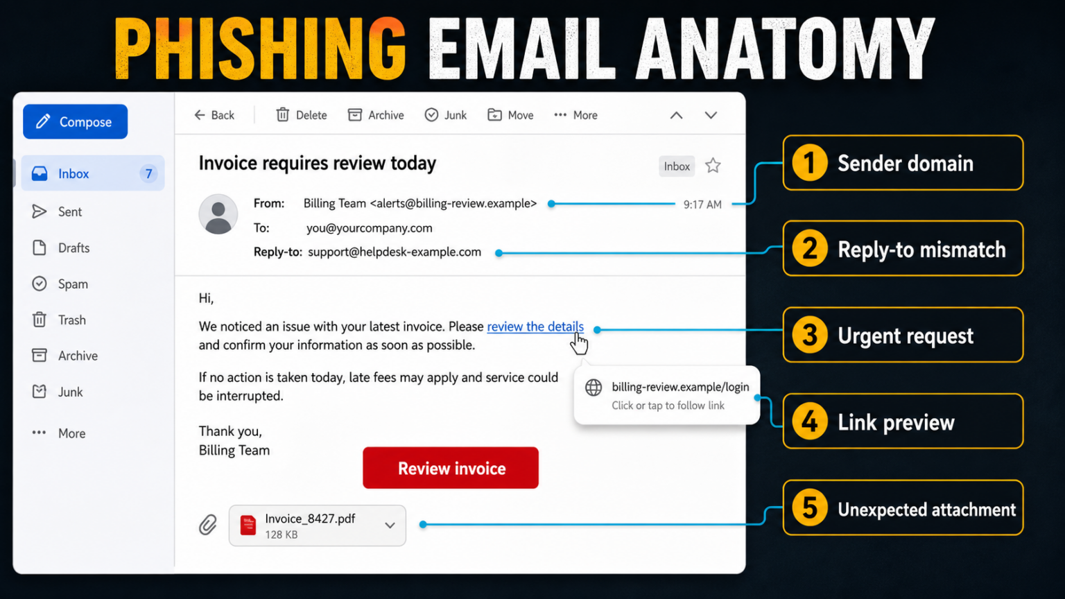 How to Spot a Phishing Email: Red Flags, Examples, What to Do