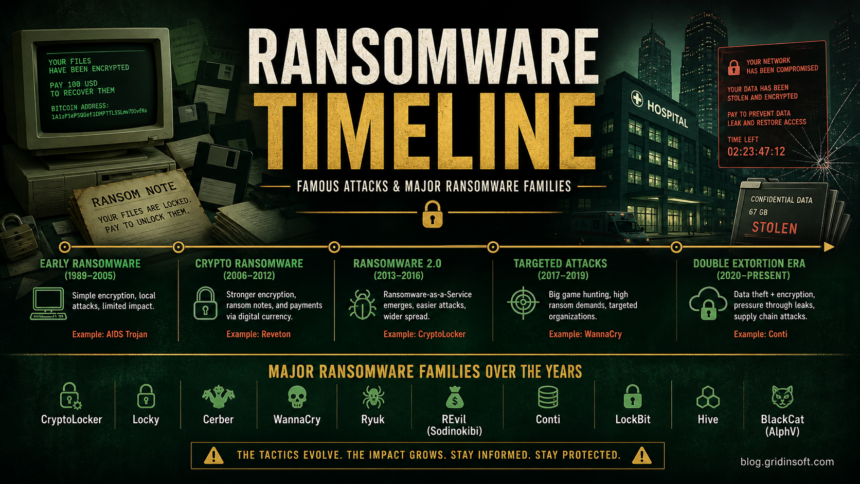 Ransomware timeline poster showing famous attacks and the evolution of extortion.