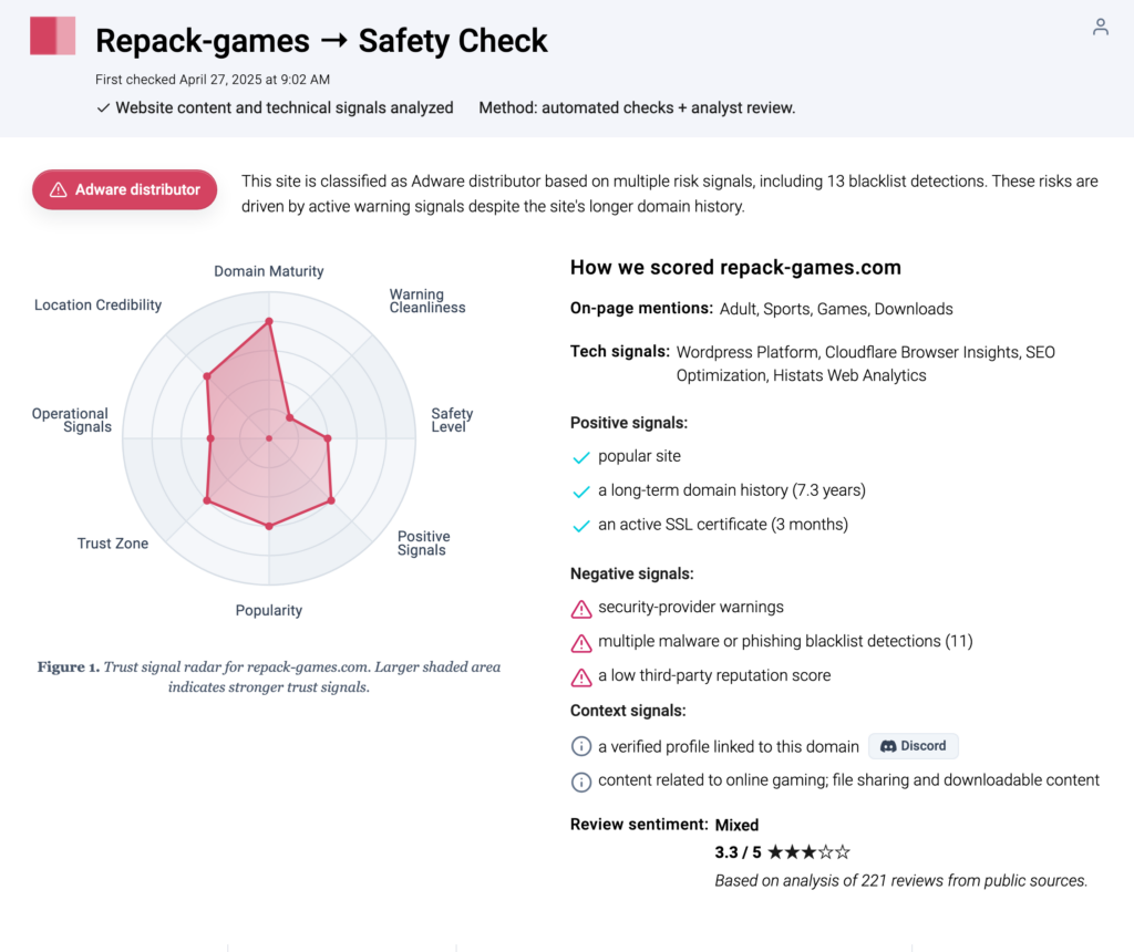 Gridinsoft Website Reputation Checker report card for Repack-games.com showing an Adware Distributor verdict and risk signals.