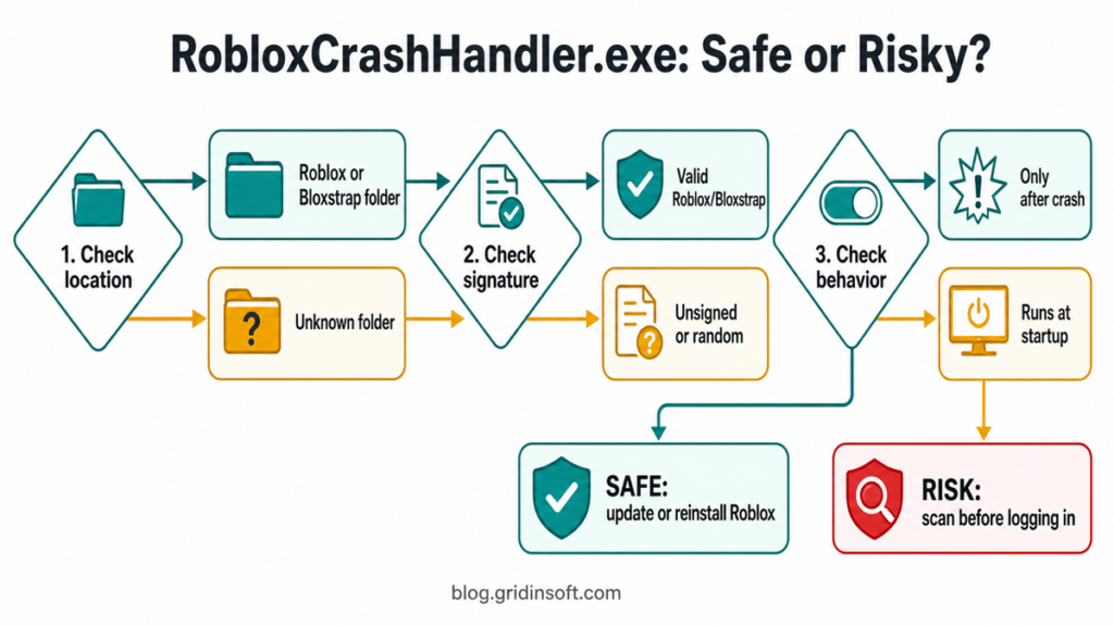 RobloxCrashHandler.exe: Safe Roblox File or Malware? 2 RobloxCrashHandler.exe decision map showing location, signature, behavior, and scan-or-reinstall outcomes.
