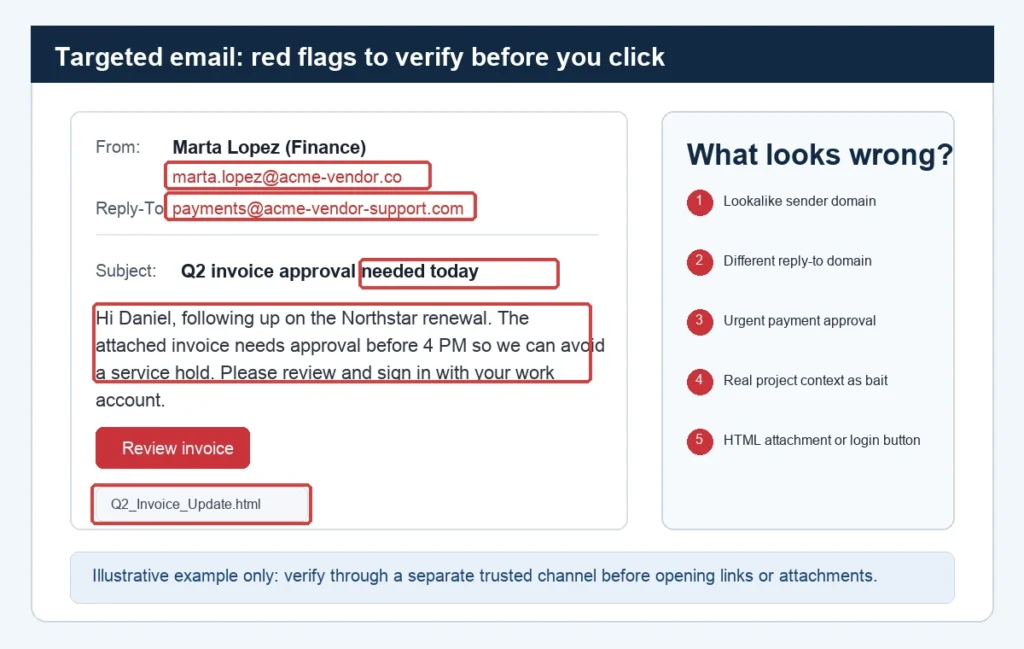 Illustrative spear phishing email with red flags highlighted.