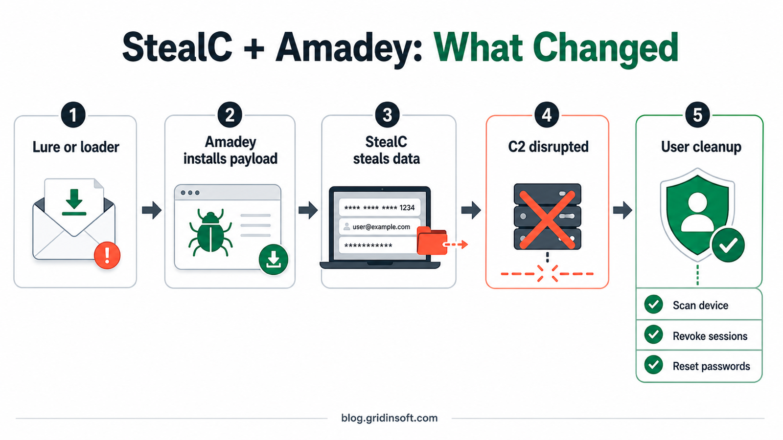 StealC and Amadey attack flow showing loader, data theft, C2 disruption, and user cleanup steps