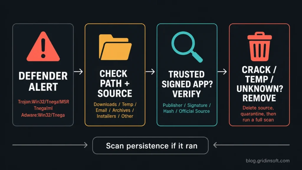 Tnega detection decision flow showing Defender alert, path and source check, trusted app verification, and removal for unknown files.
