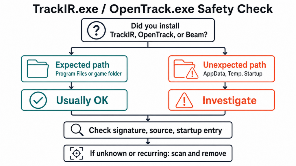 TrackIR.exe and OpenTrack.exe: Safe Head Tracking Files or Malware? 2 Decision tree for checking whether TrackIR.exe or OpenTrack.exe is safe or suspicious.